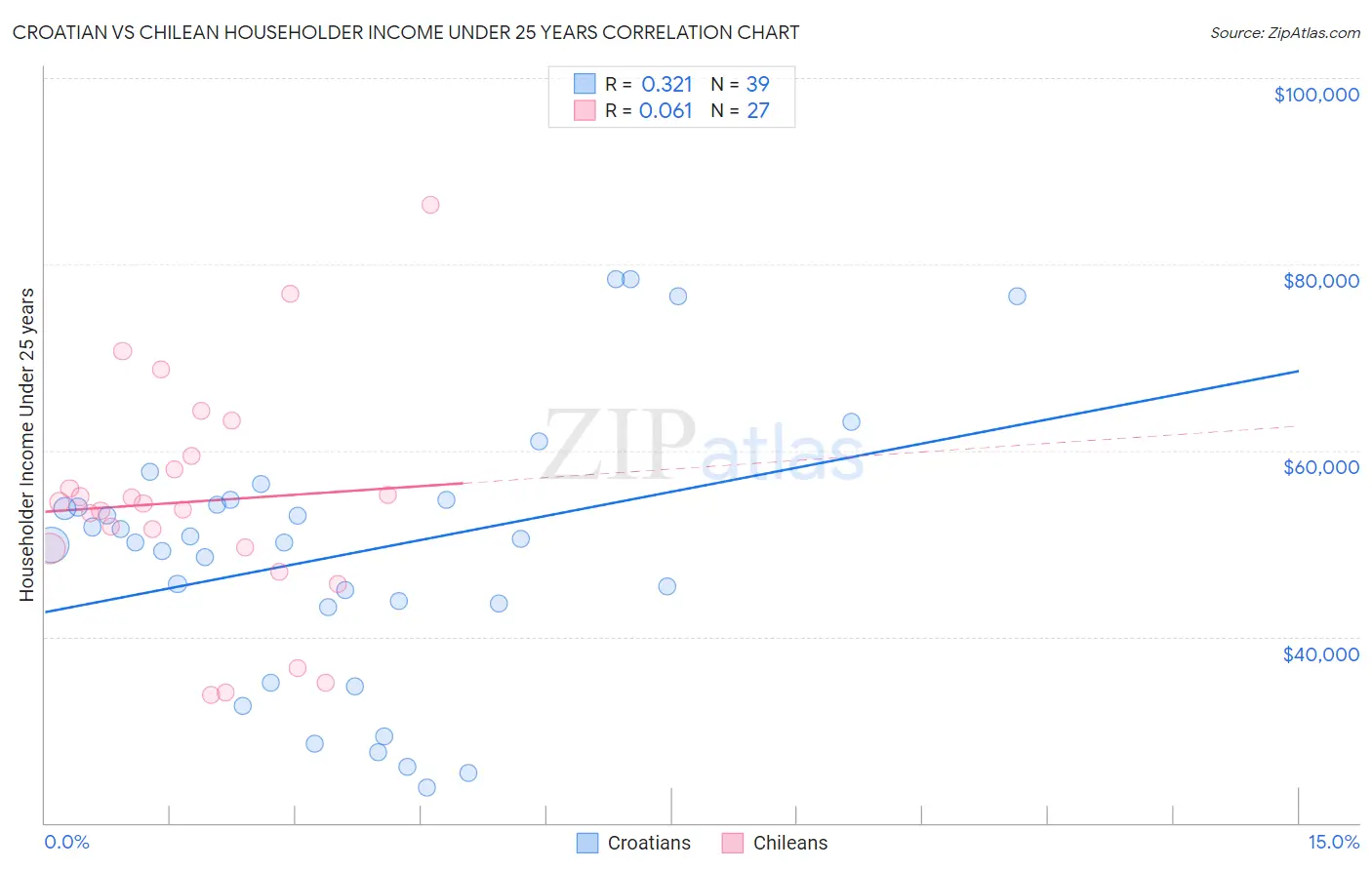 Croatian vs Chilean Householder Income Under 25 years