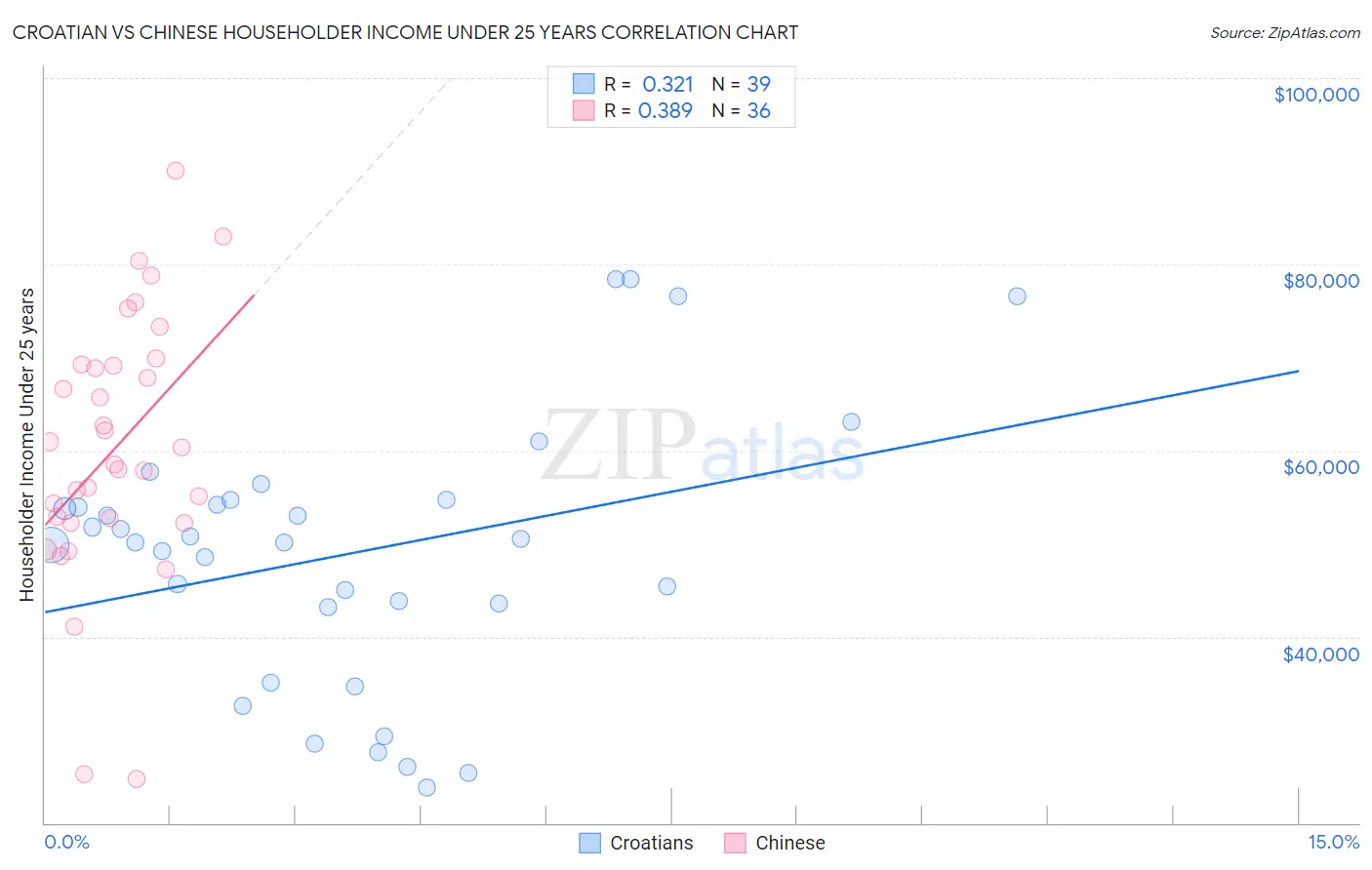 Croatian vs Chinese Householder Income Under 25 years