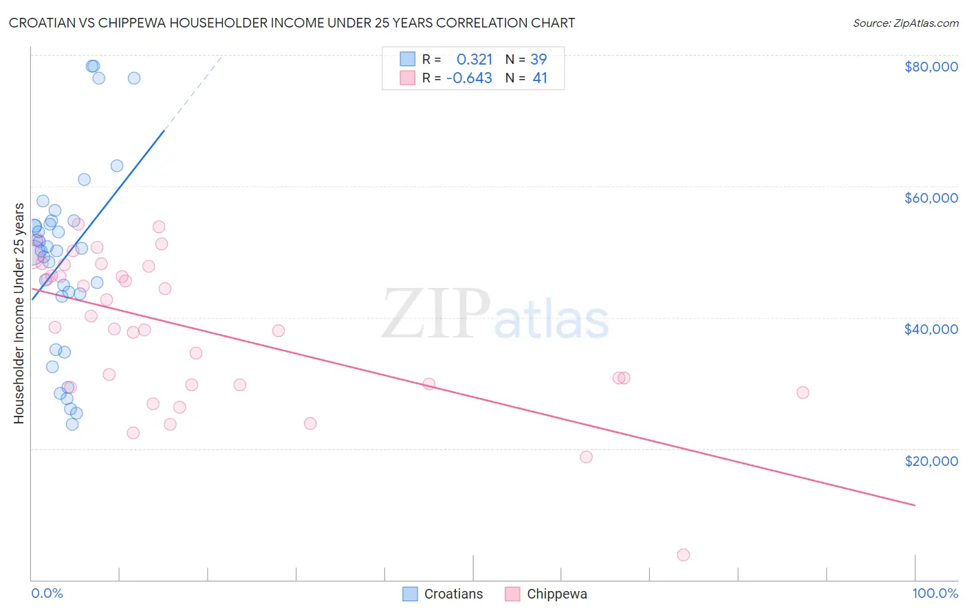 Croatian vs Chippewa Householder Income Under 25 years