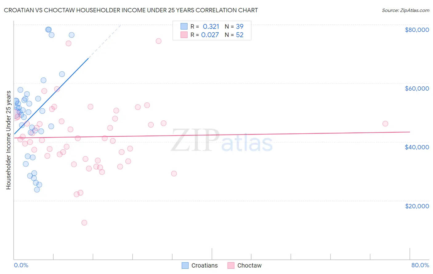 Croatian vs Choctaw Householder Income Under 25 years