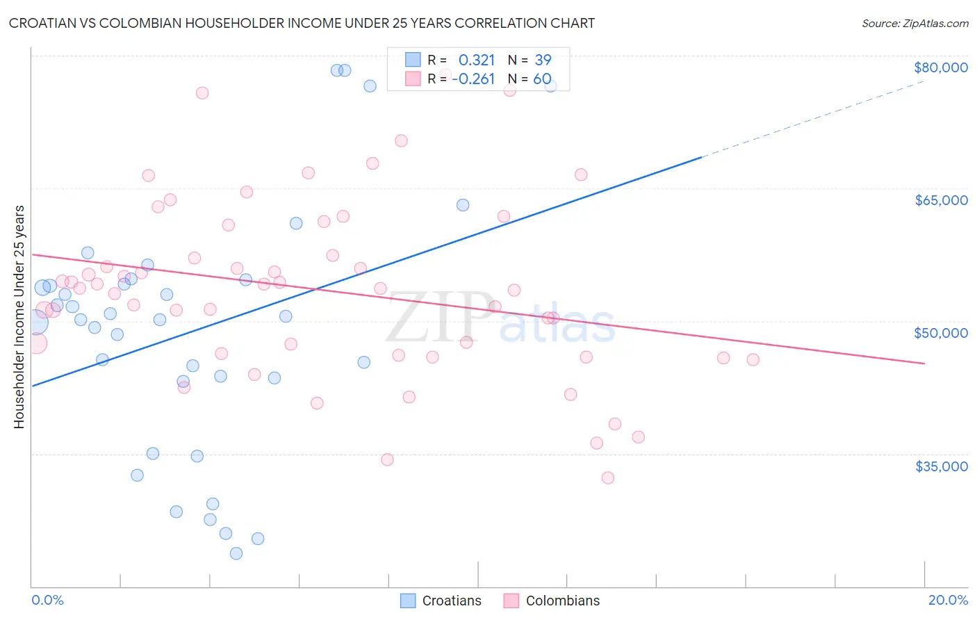 Croatian vs Colombian Householder Income Under 25 years