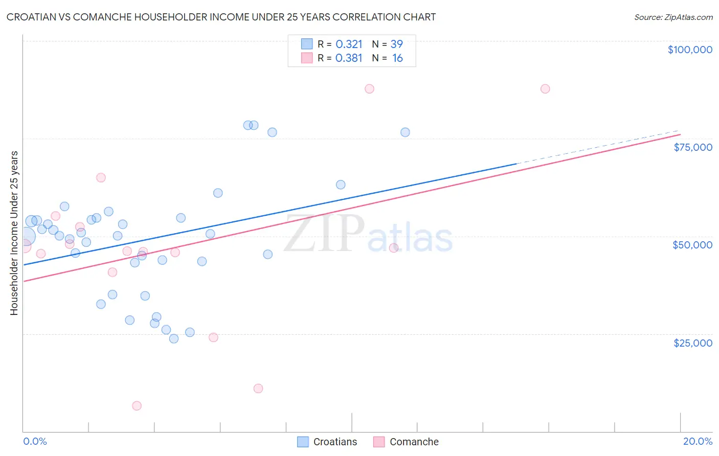 Croatian vs Comanche Householder Income Under 25 years