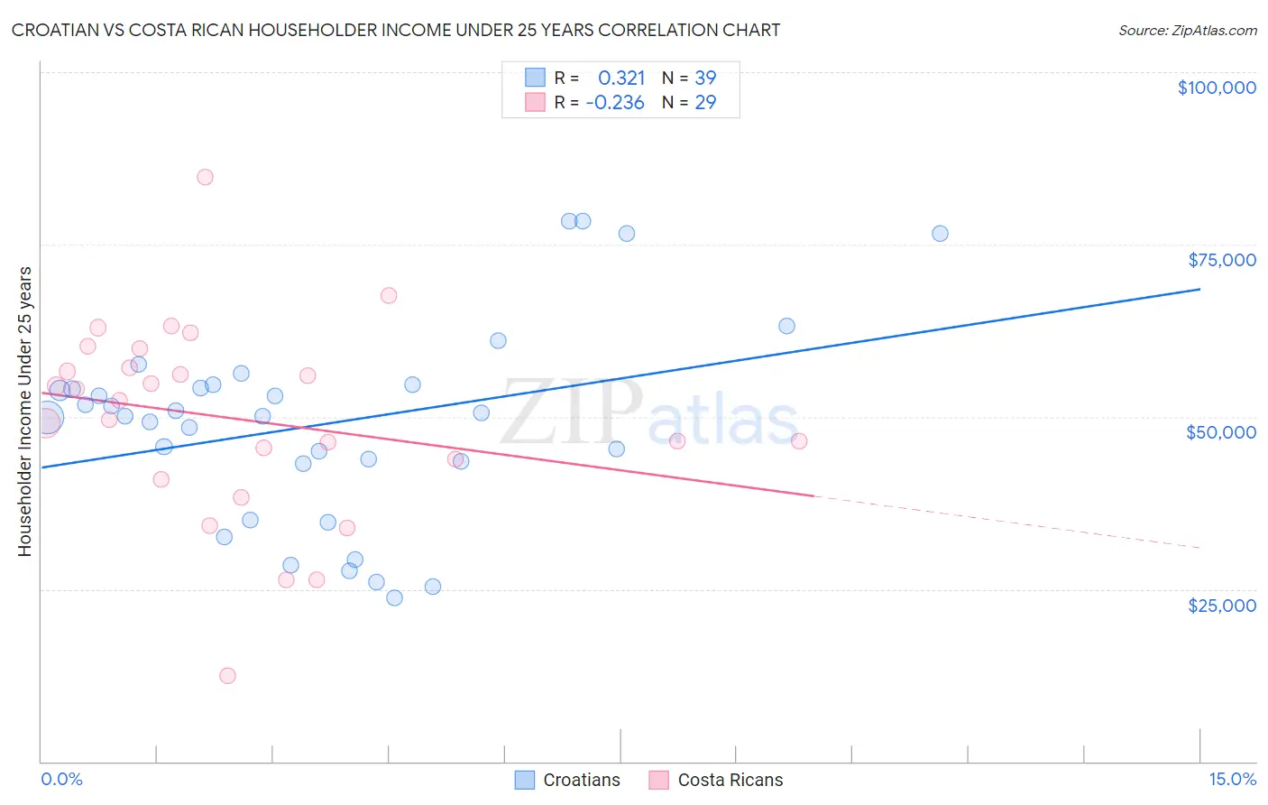 Croatian vs Costa Rican Householder Income Under 25 years