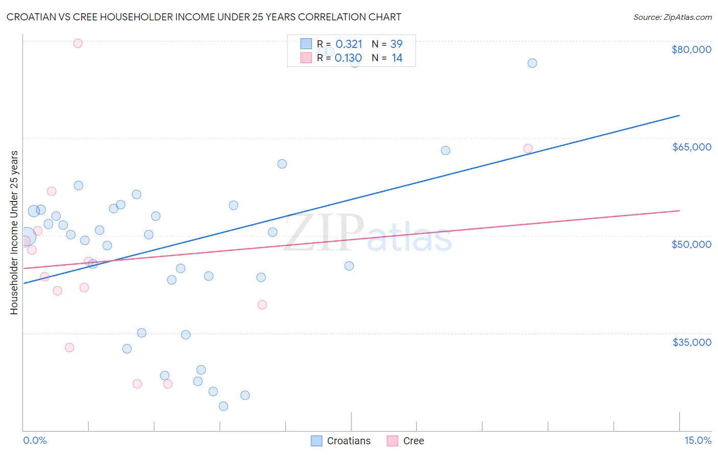 Croatian vs Cree Householder Income Under 25 years