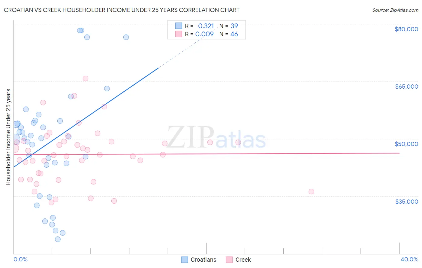 Croatian vs Creek Householder Income Under 25 years