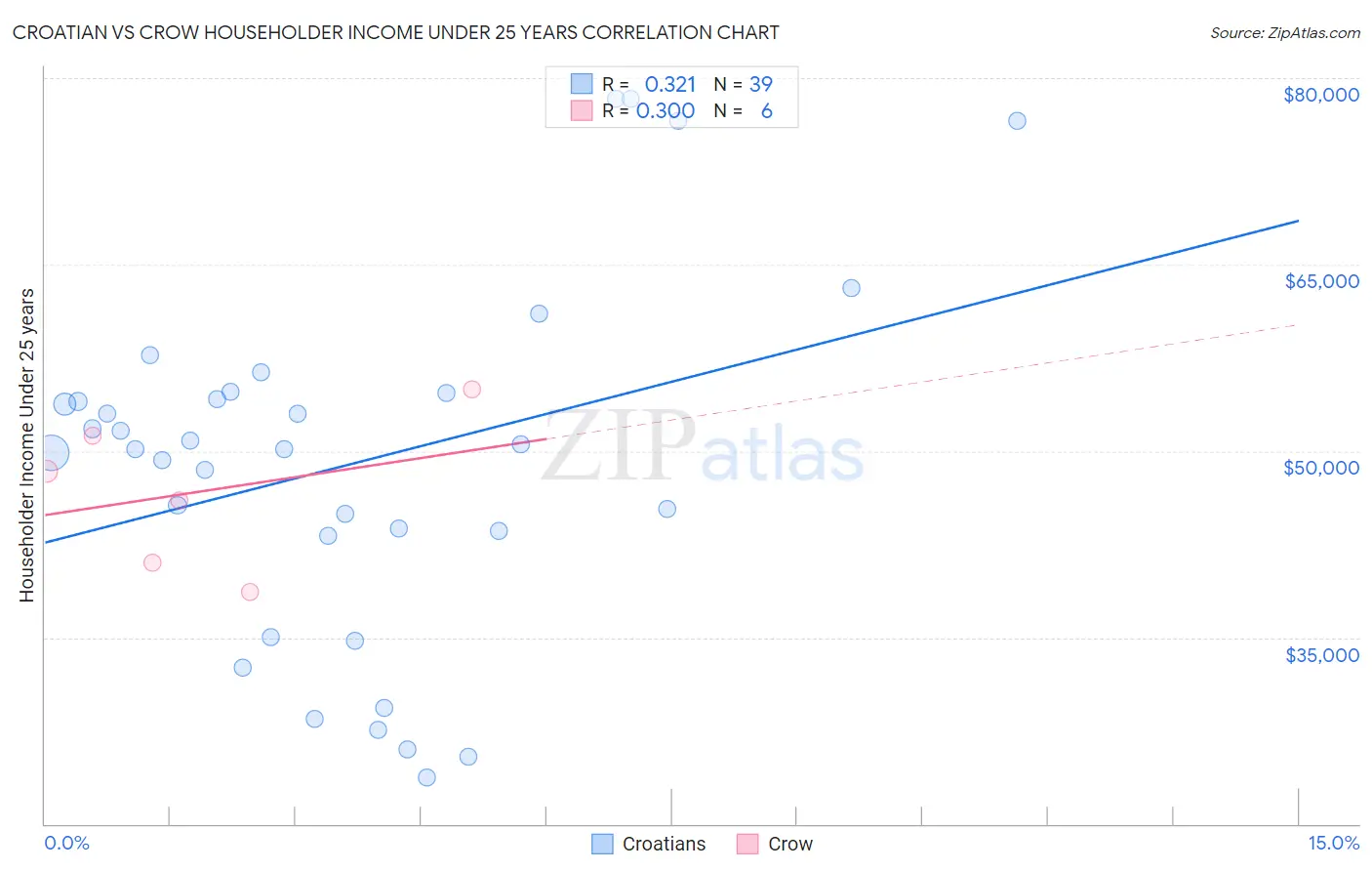 Croatian vs Crow Householder Income Under 25 years