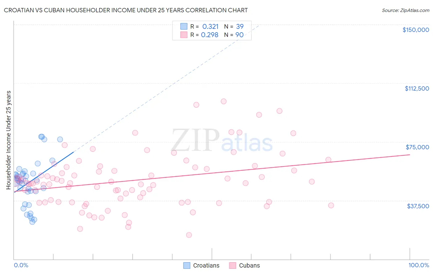 Croatian vs Cuban Householder Income Under 25 years