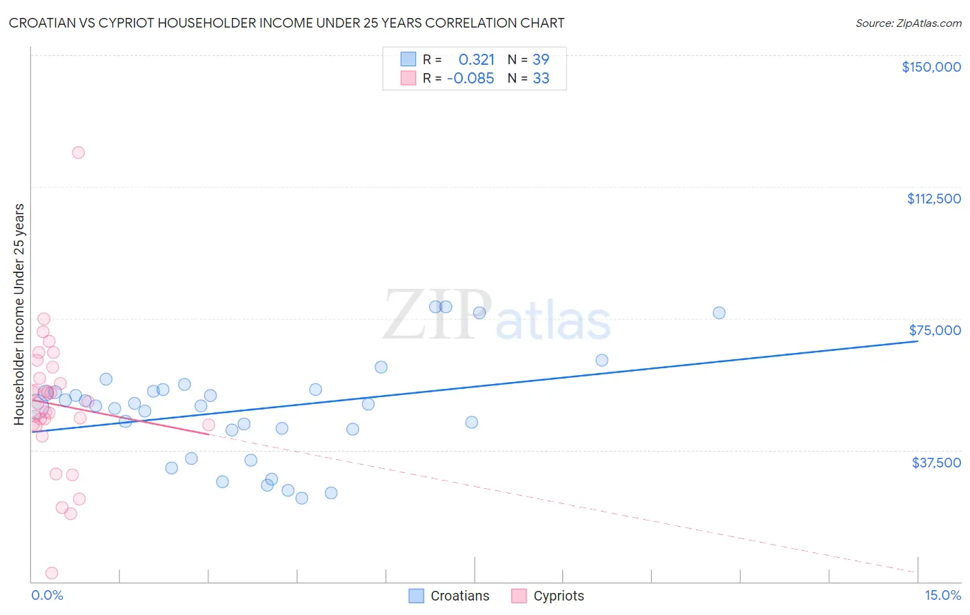 Croatian vs Cypriot Householder Income Under 25 years