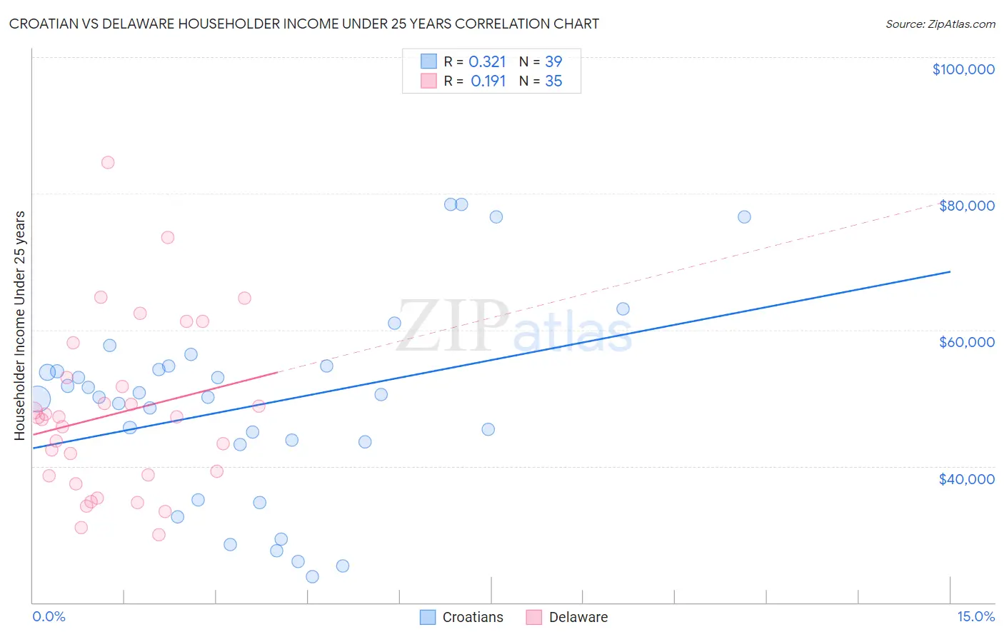 Croatian vs Delaware Householder Income Under 25 years