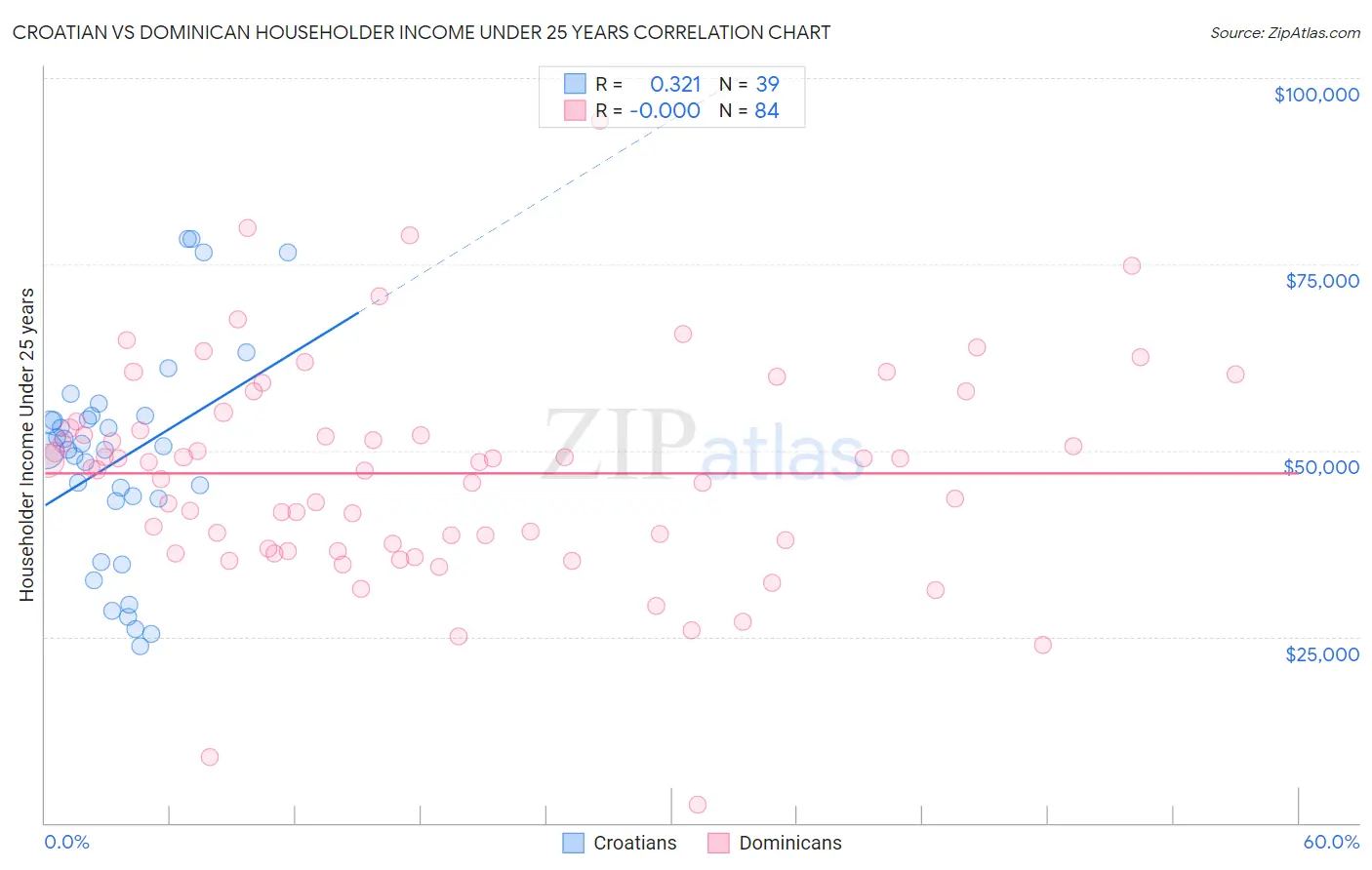 Croatian vs Dominican Householder Income Under 25 years