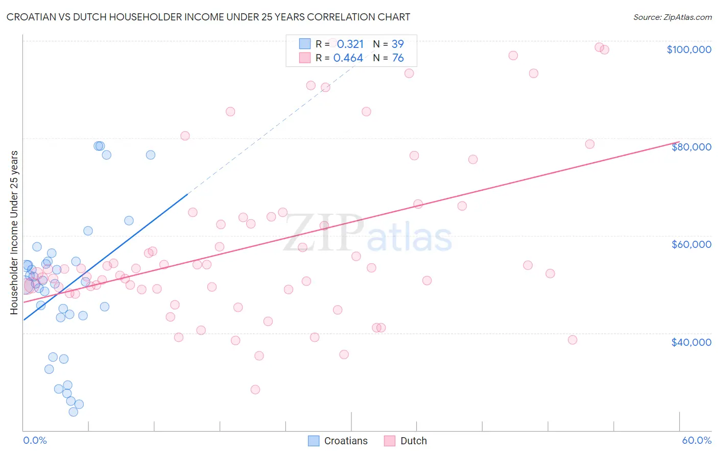 Croatian vs Dutch Householder Income Under 25 years