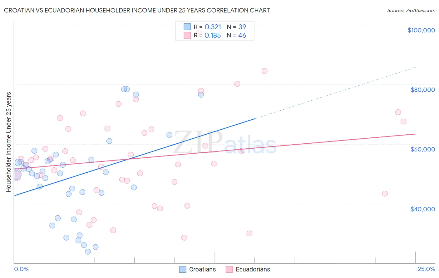 Croatian vs Ecuadorian Householder Income Under 25 years