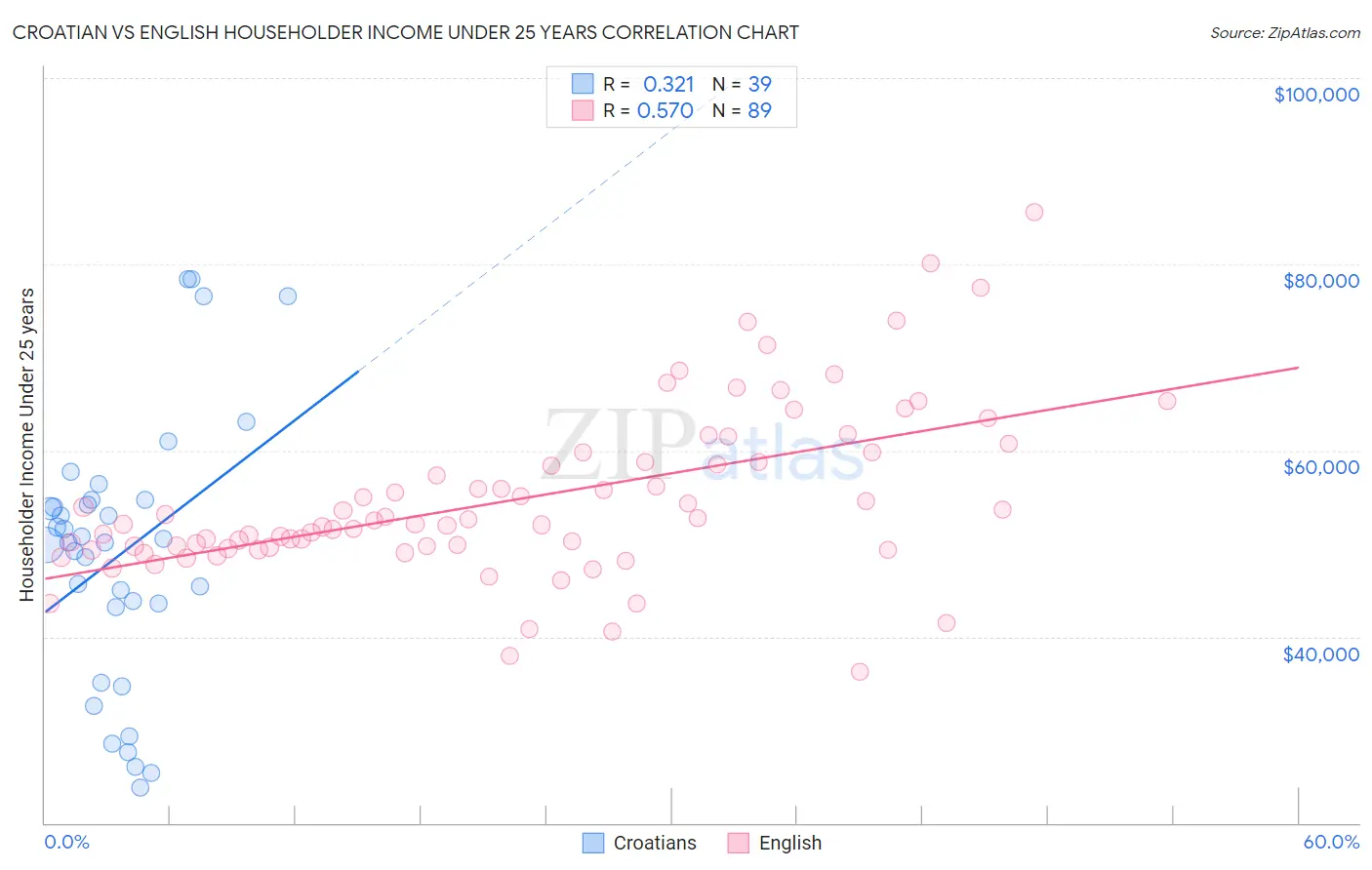 Croatian vs English Householder Income Under 25 years