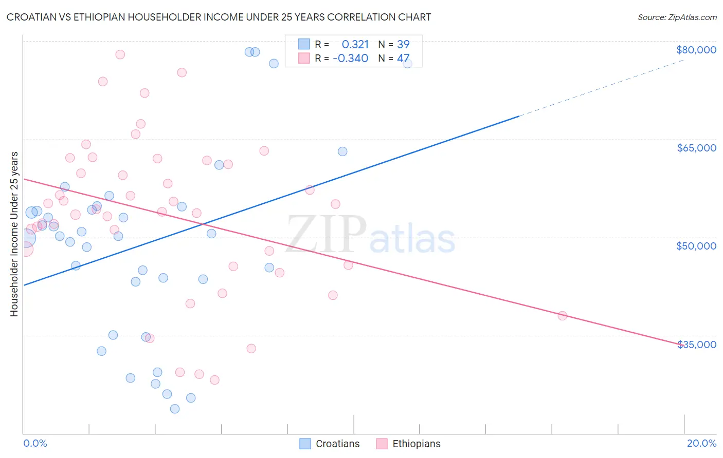 Croatian vs Ethiopian Householder Income Under 25 years