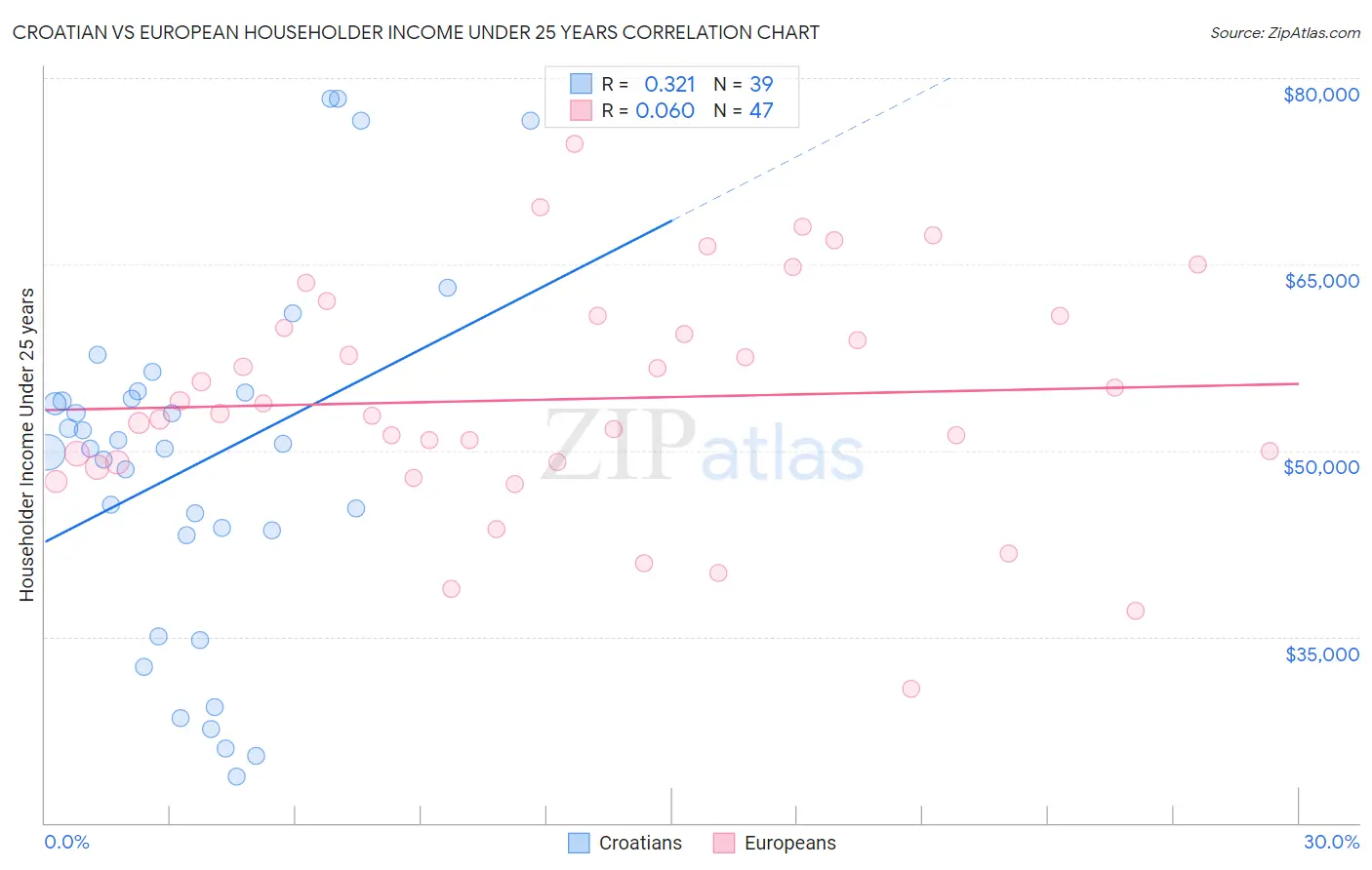 Croatian vs European Householder Income Under 25 years