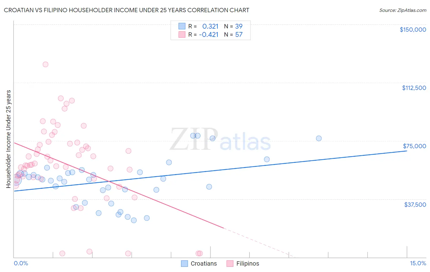 Croatian vs Filipino Householder Income Under 25 years