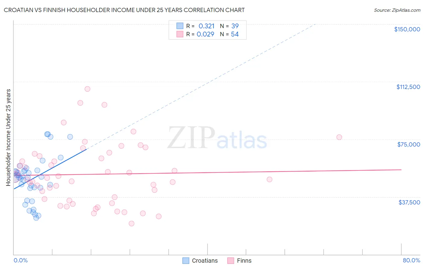 Croatian vs Finnish Householder Income Under 25 years