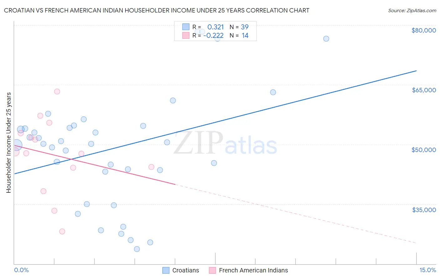 Croatian vs French American Indian Householder Income Under 25 years