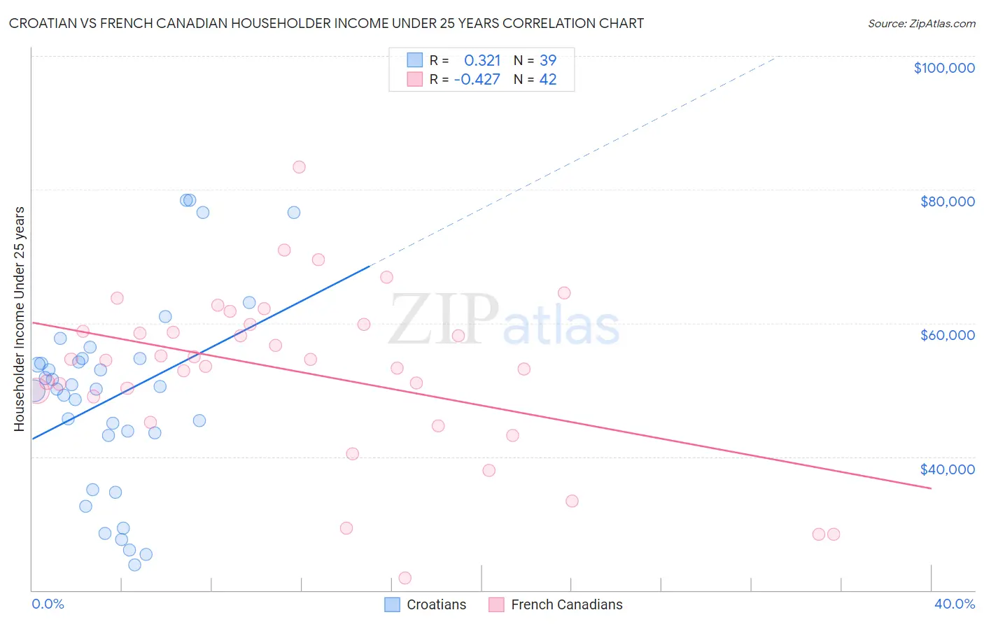 Croatian vs French Canadian Householder Income Under 25 years