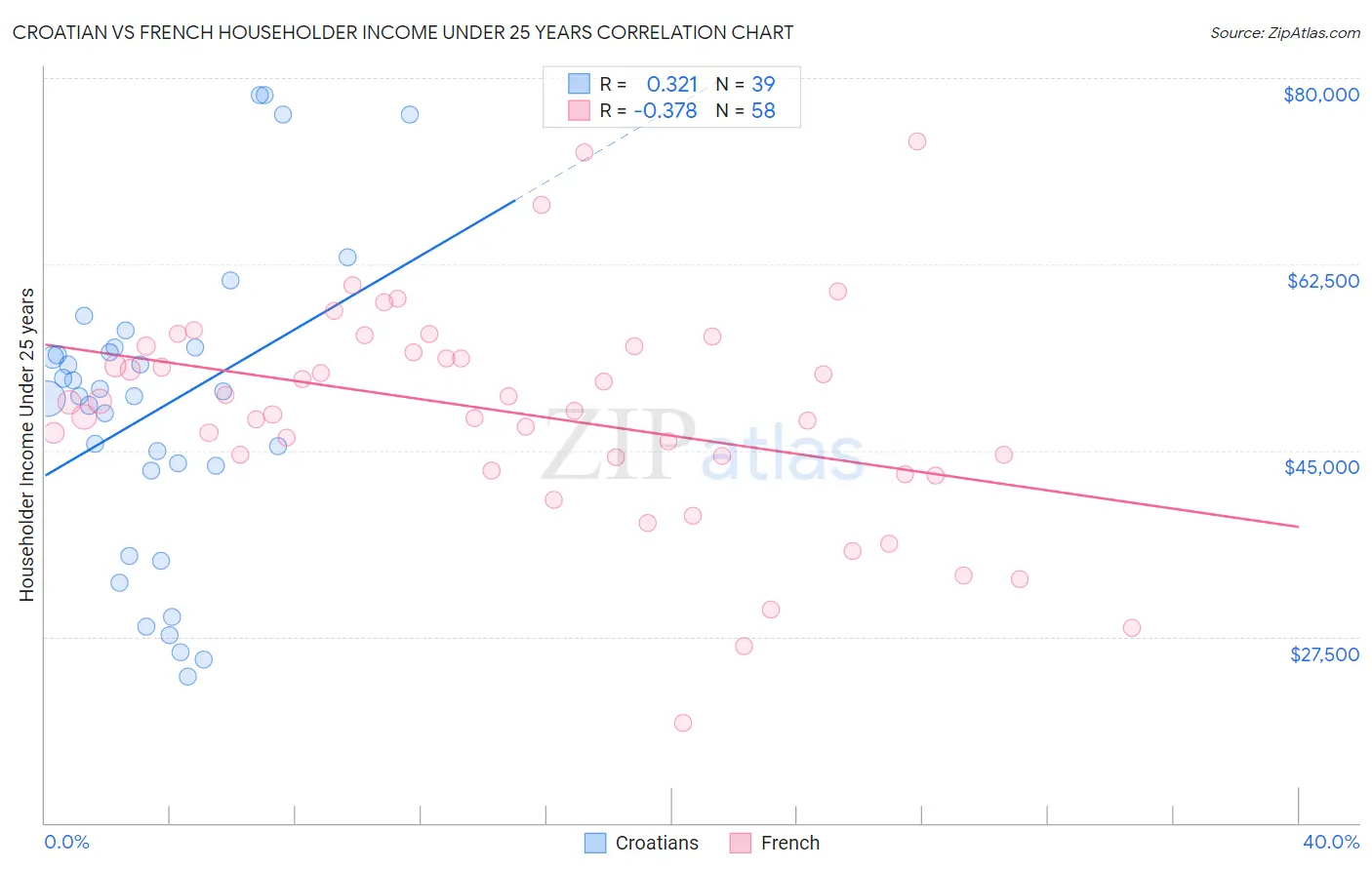 Croatian vs French Householder Income Under 25 years