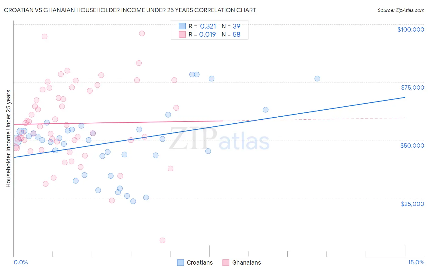 Croatian vs Ghanaian Householder Income Under 25 years