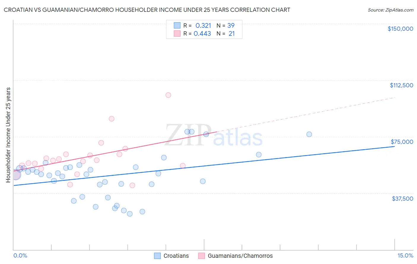 Croatian vs Guamanian/Chamorro Householder Income Under 25 years