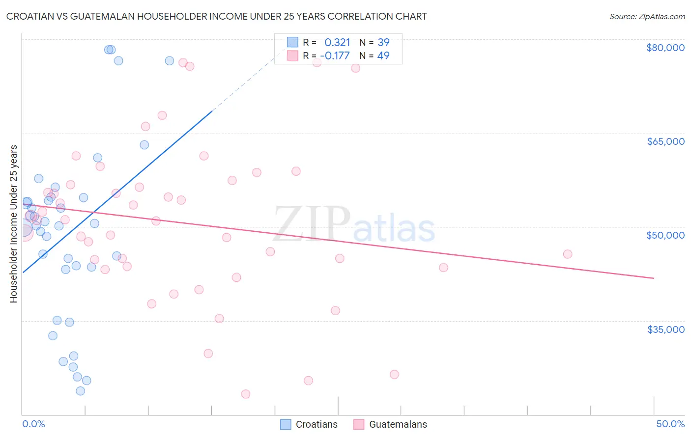 Croatian vs Guatemalan Householder Income Under 25 years