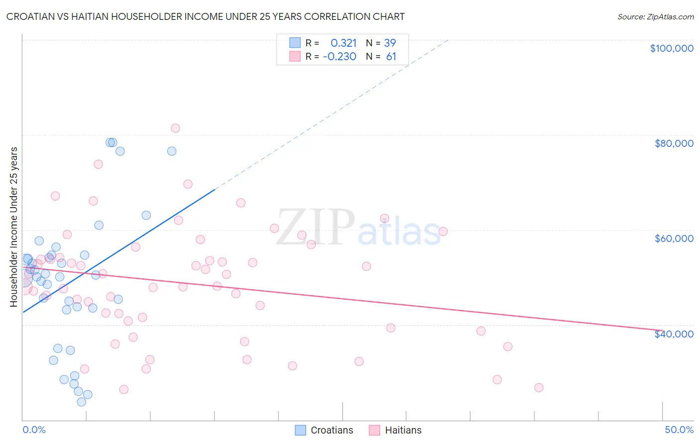 Croatian vs Haitian Householder Income Under 25 years