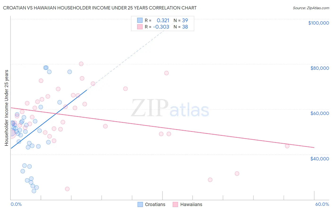 Croatian vs Hawaiian Householder Income Under 25 years