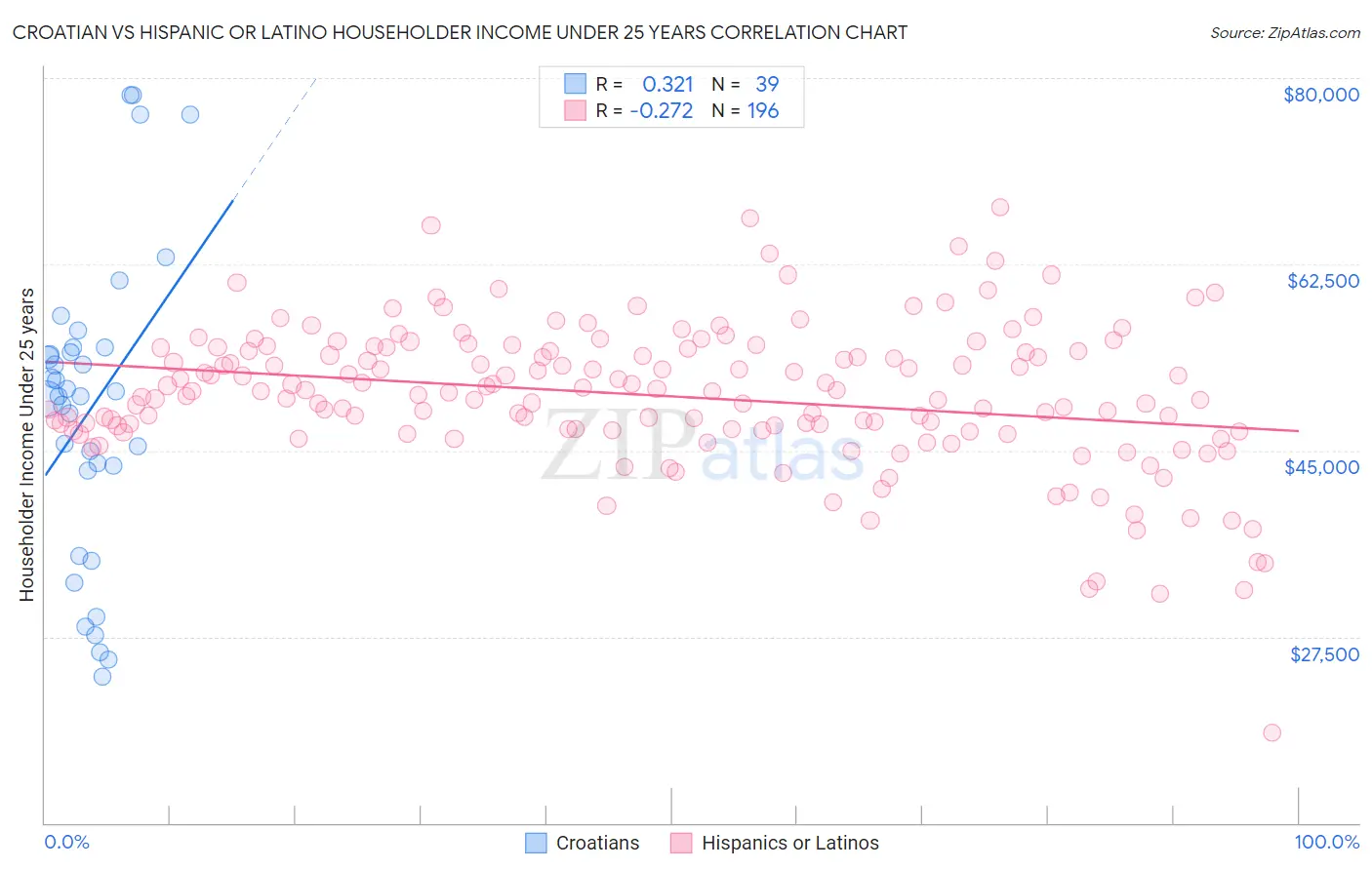 Croatian vs Hispanic or Latino Householder Income Under 25 years