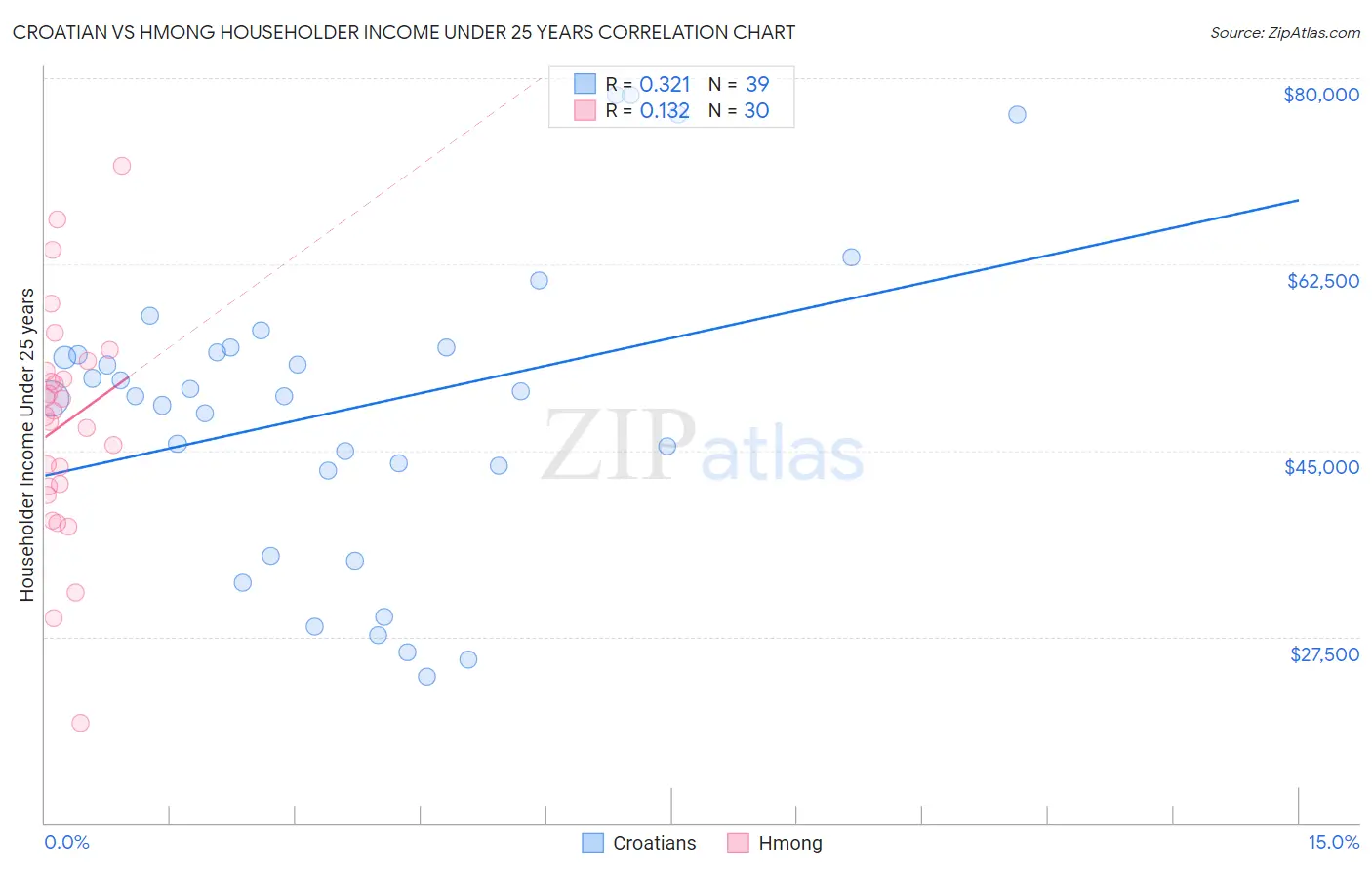 Croatian vs Hmong Householder Income Under 25 years