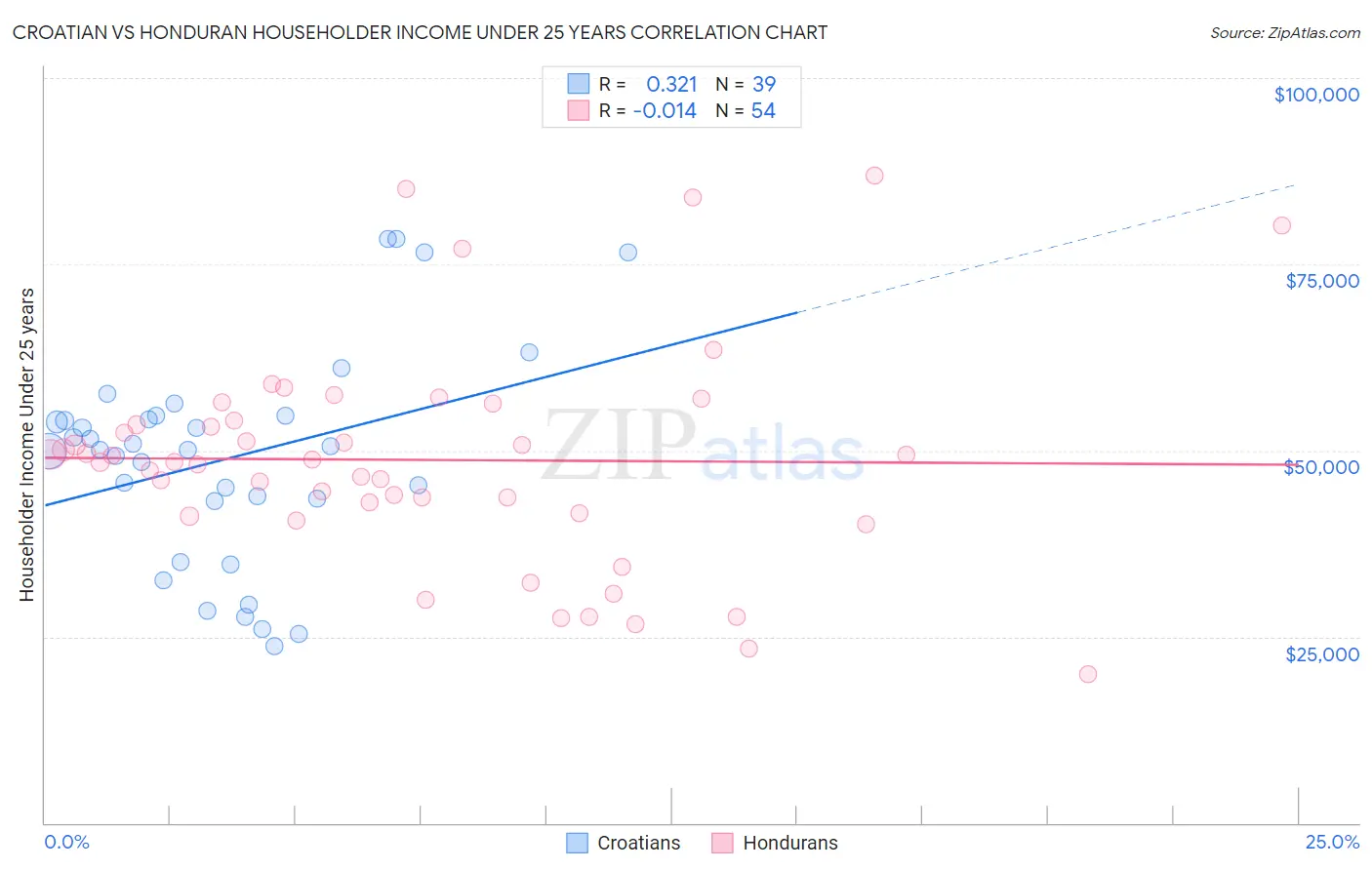 Croatian vs Honduran Householder Income Under 25 years
