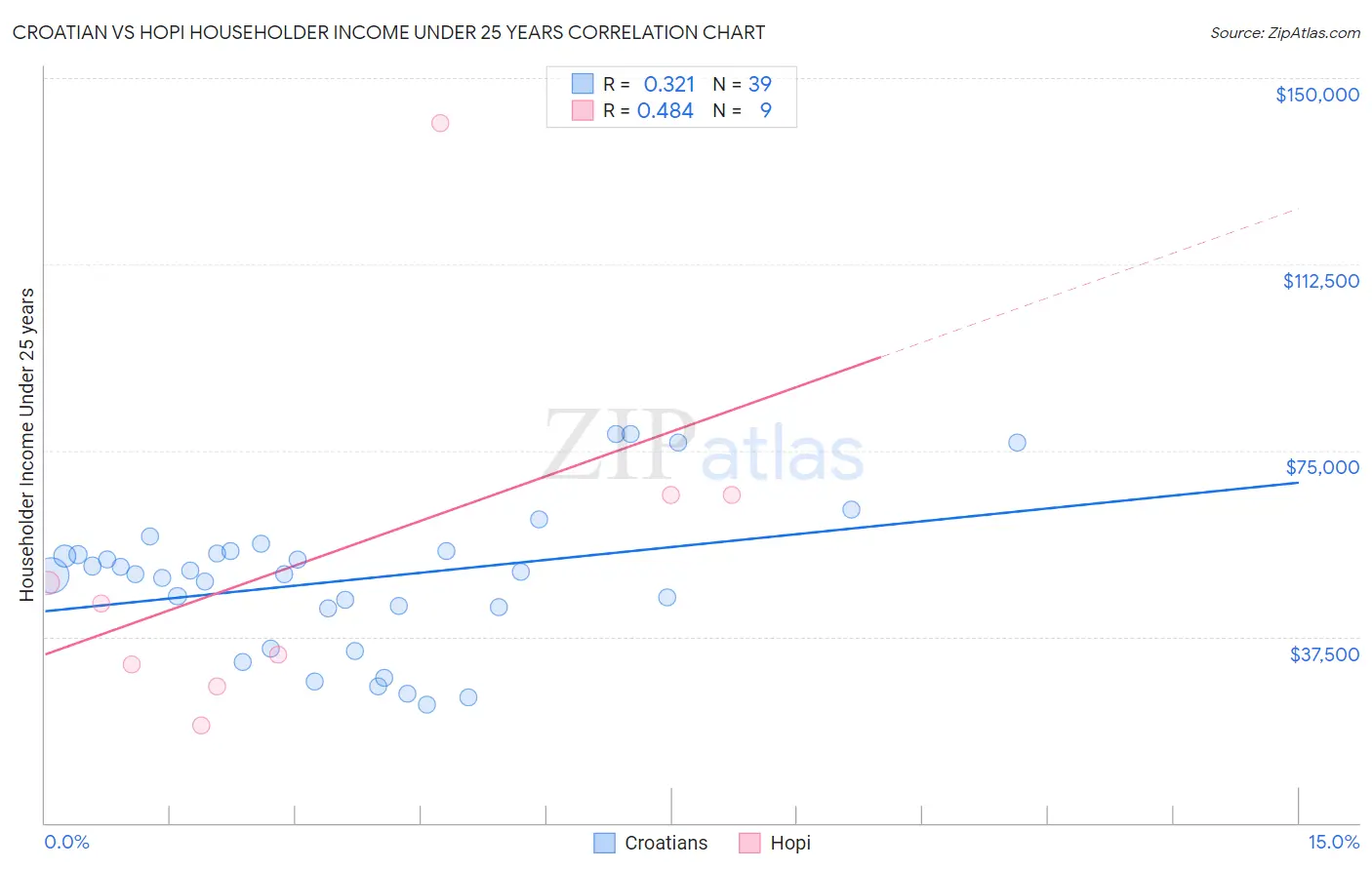 Croatian vs Hopi Householder Income Under 25 years