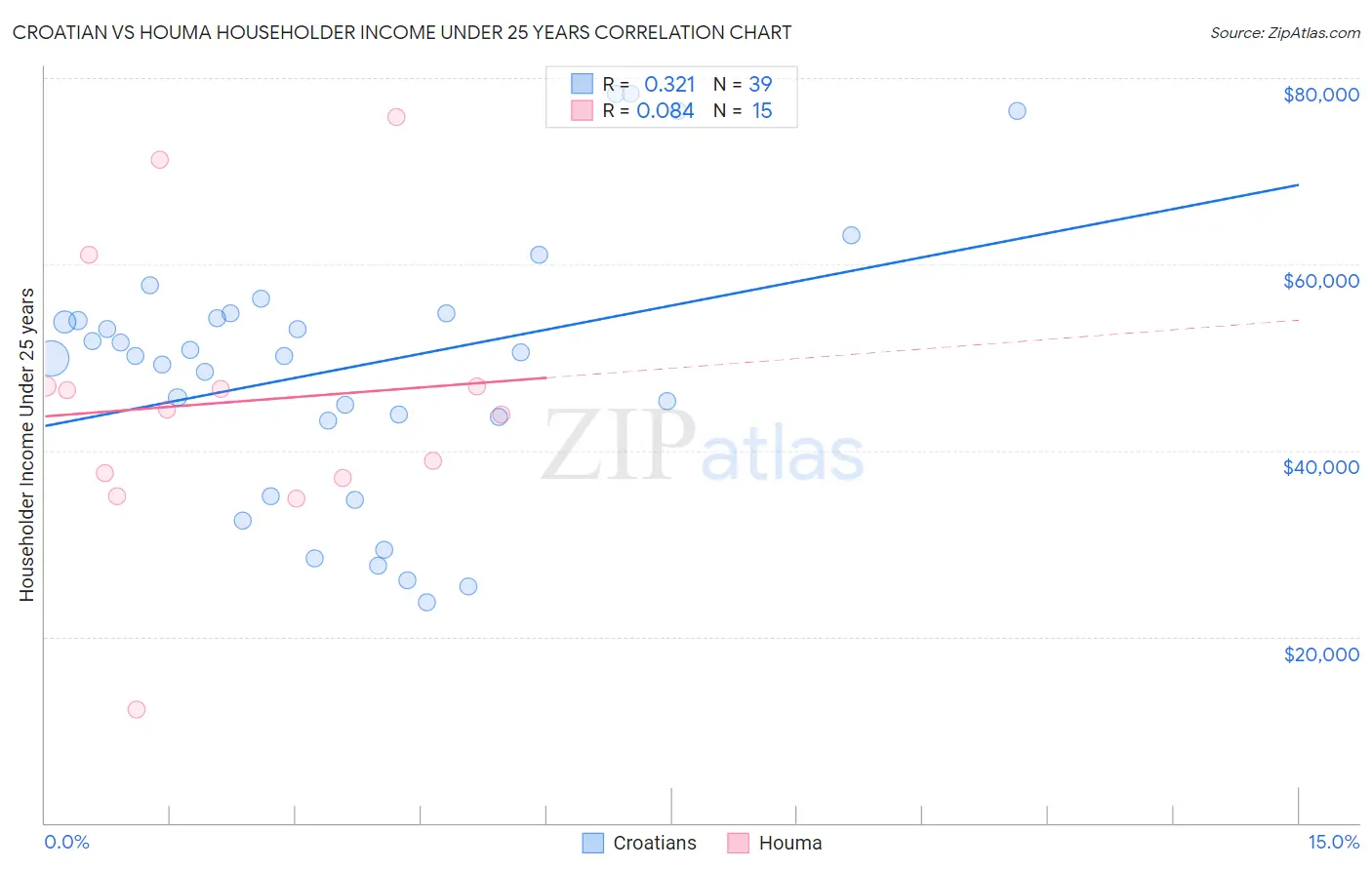 Croatian vs Houma Householder Income Under 25 years