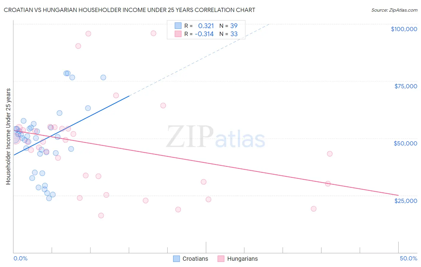 Croatian vs Hungarian Householder Income Under 25 years