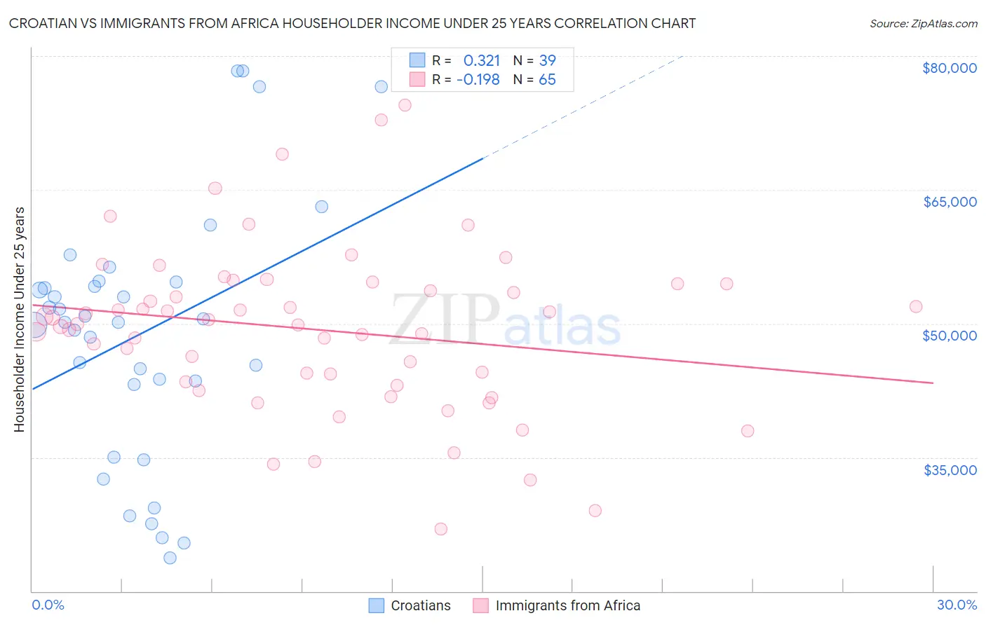 Croatian vs Immigrants from Africa Householder Income Under 25 years