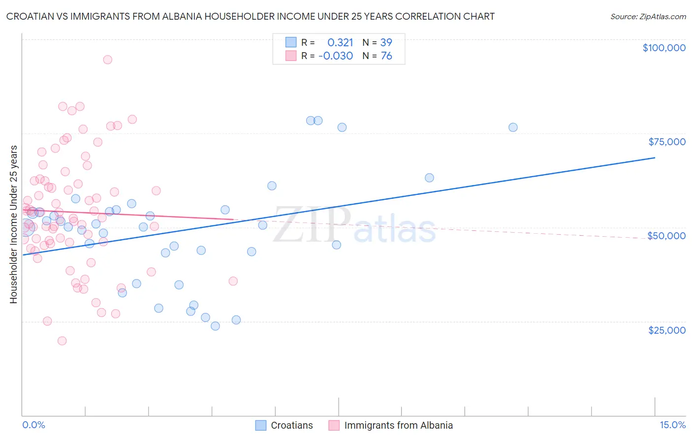 Croatian vs Immigrants from Albania Householder Income Under 25 years