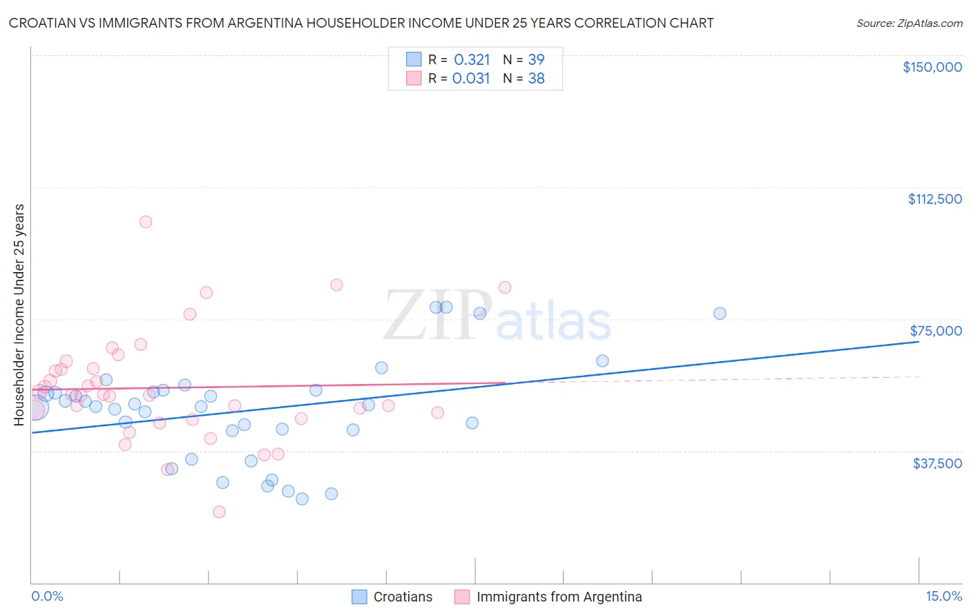 Croatian vs Immigrants from Argentina Householder Income Under 25 years