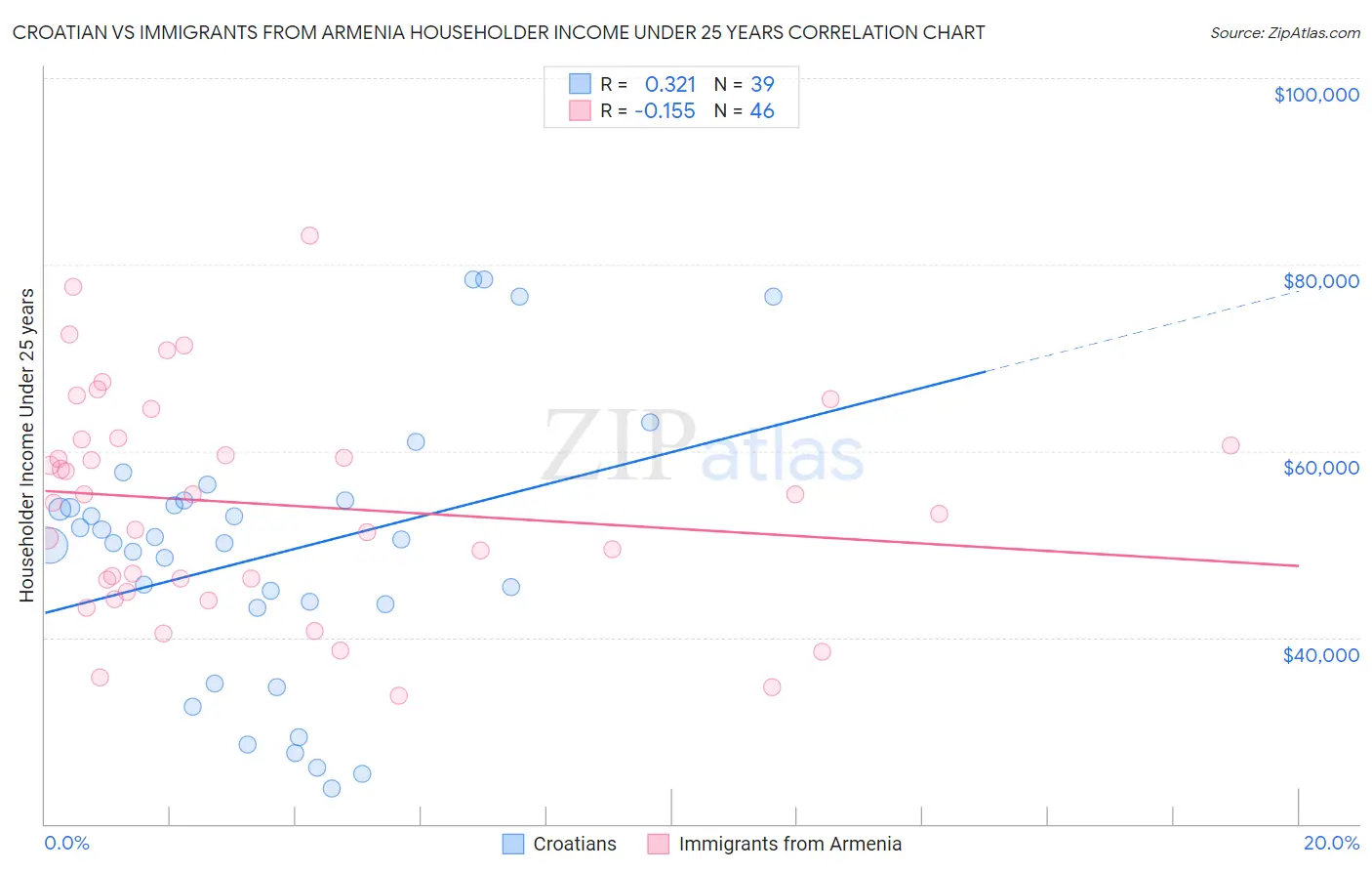 Croatian vs Immigrants from Armenia Householder Income Under 25 years