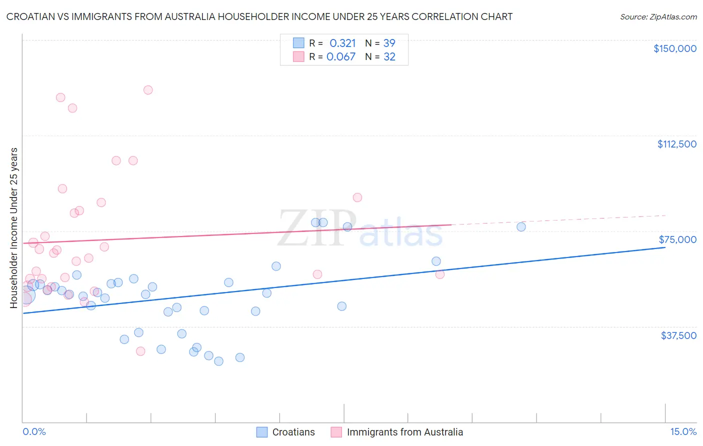 Croatian vs Immigrants from Australia Householder Income Under 25 years