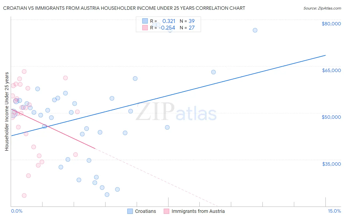 Croatian vs Immigrants from Austria Householder Income Under 25 years