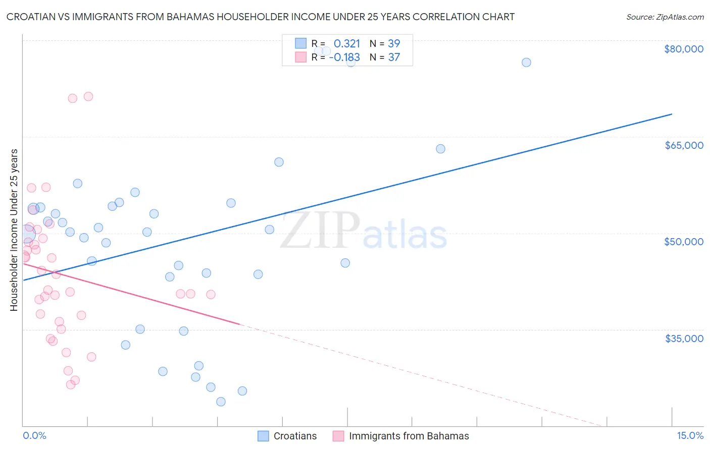 Croatian vs Immigrants from Bahamas Householder Income Under 25 years