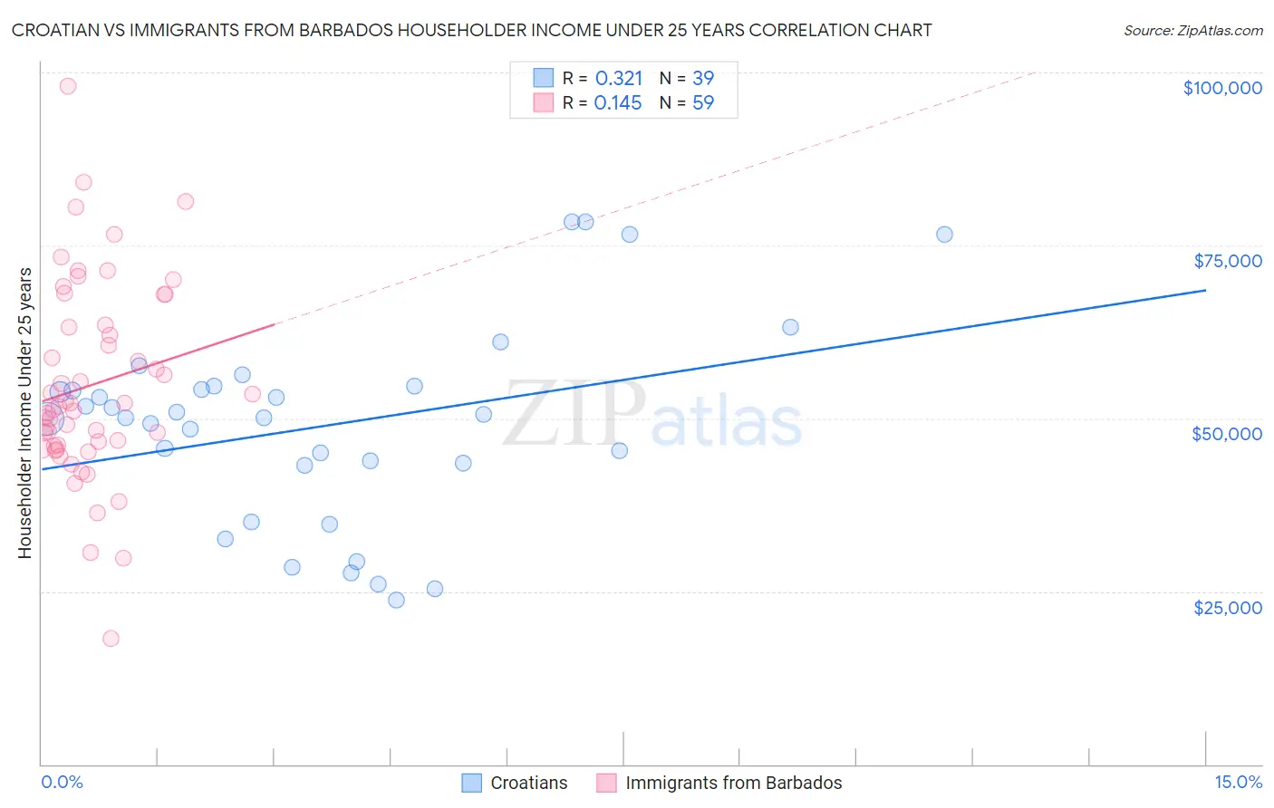 Croatian vs Immigrants from Barbados Householder Income Under 25 years