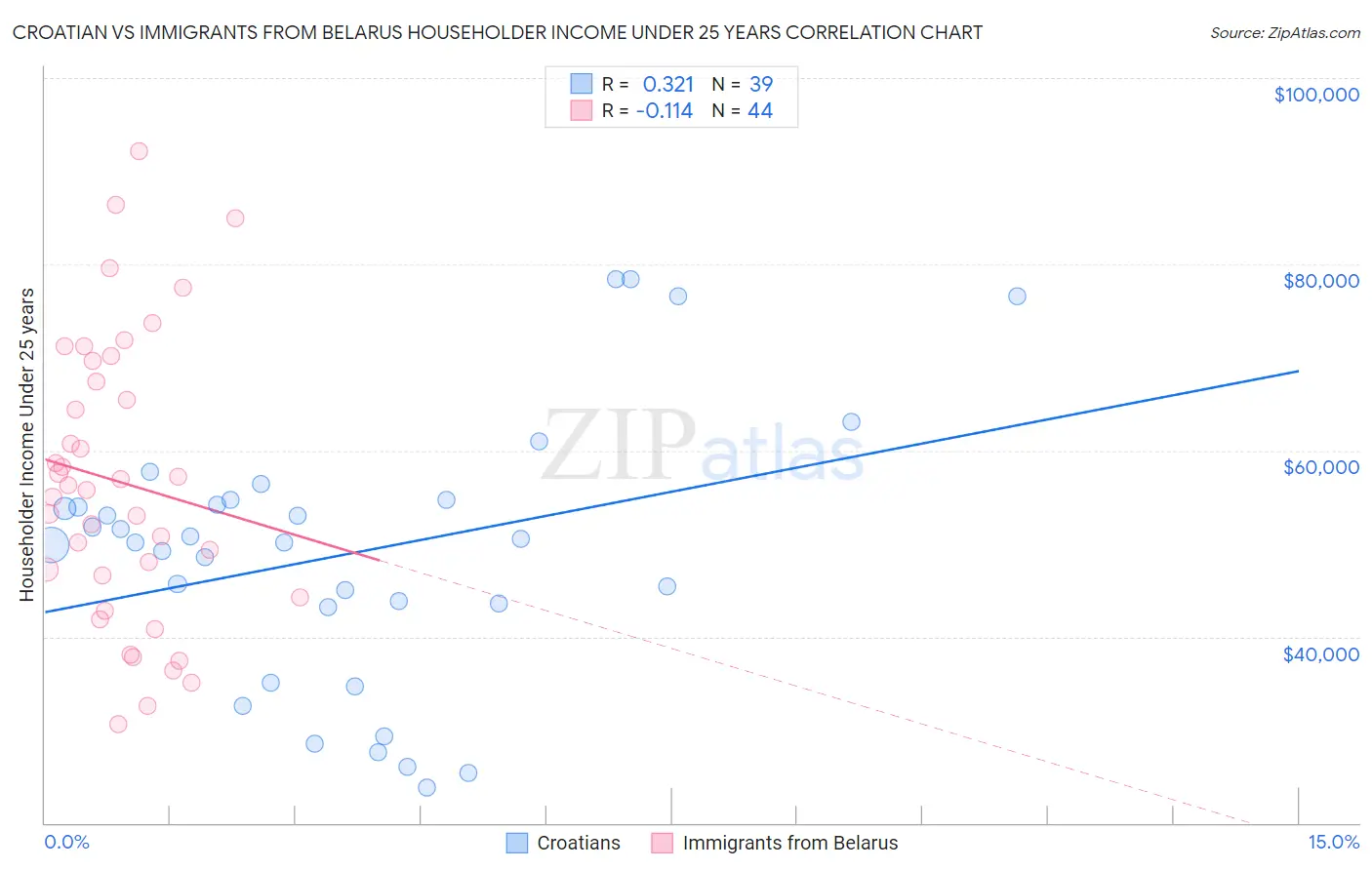 Croatian vs Immigrants from Belarus Householder Income Under 25 years