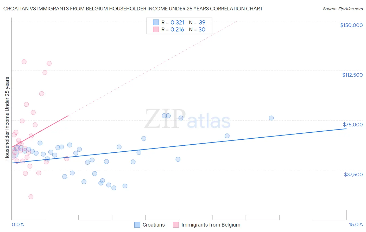 Croatian vs Immigrants from Belgium Householder Income Under 25 years