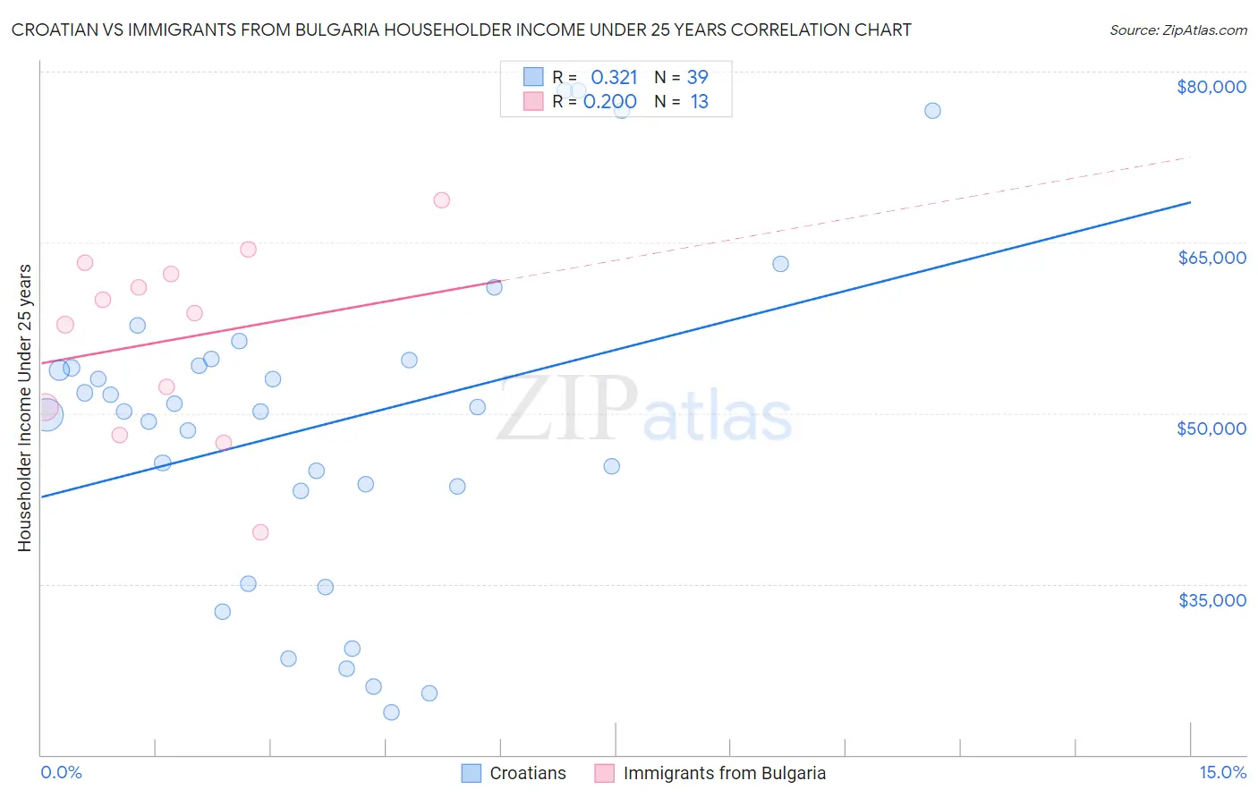 Croatian vs Immigrants from Bulgaria Householder Income Under 25 years