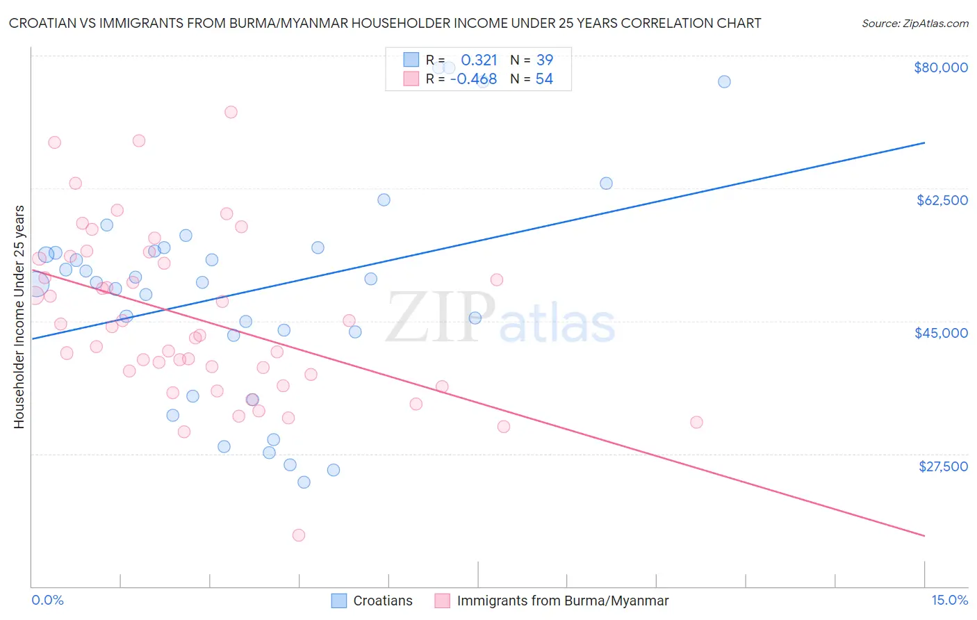 Croatian vs Immigrants from Burma/Myanmar Householder Income Under 25 years