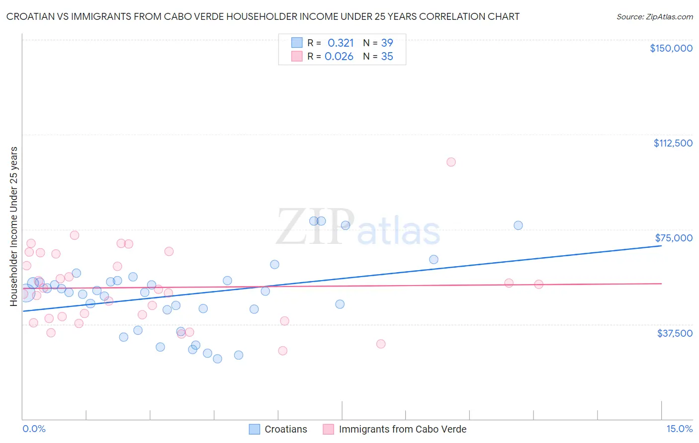 Croatian vs Immigrants from Cabo Verde Householder Income Under 25 years