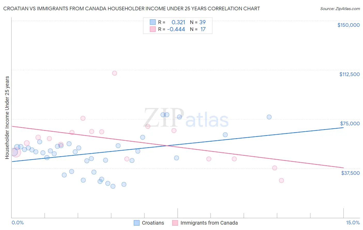 Croatian vs Immigrants from Canada Householder Income Under 25 years