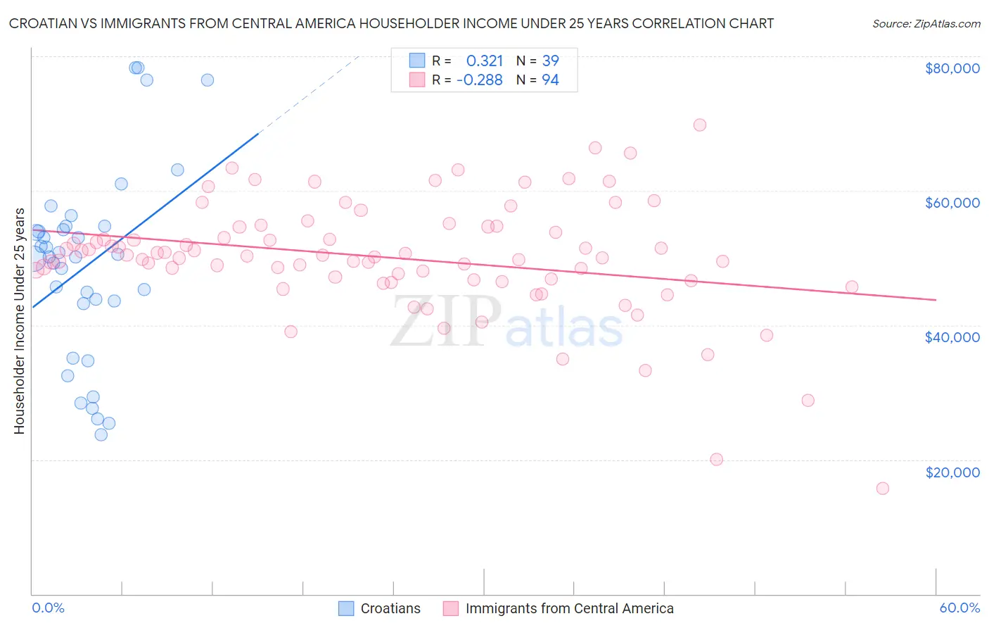 Croatian vs Immigrants from Central America Householder Income Under 25 years